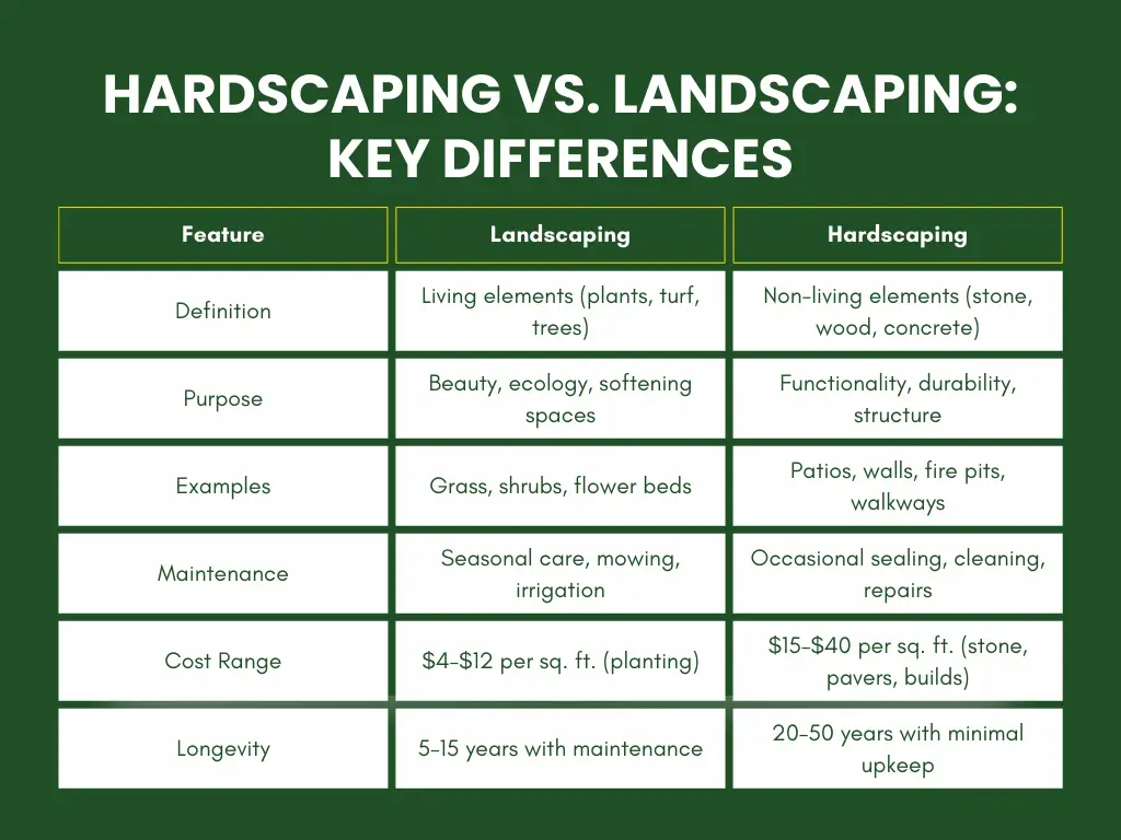 Hardscaping vs. Landscaping Key Differences